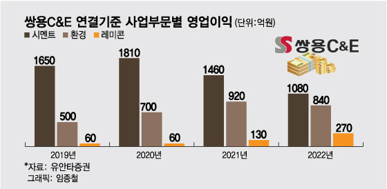 레미콘 날고 시멘트 기는데...체질개선 승부수 던진 쌍용C&E