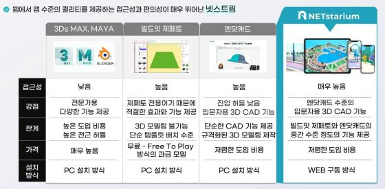 넷스타리움과 기존 메타버스 개발 툴과의 비교/자료=넷스트림 