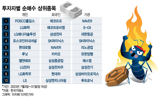 "8월엔 식는다"…개미들, 포스코 싹쓸이 할 때 큰손은 이것 '줍줍'