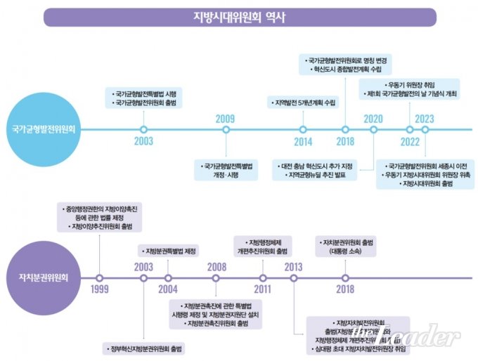 ▲지방시대위원회의 역사