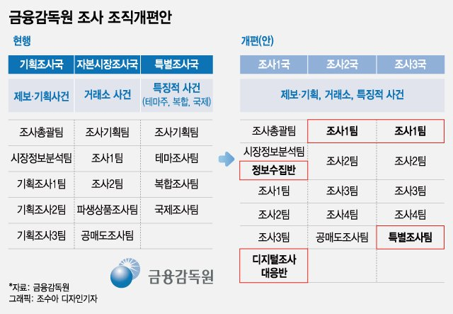 라덕연 사태로 사라진 금감원 조사국 '칸막이'…효과는