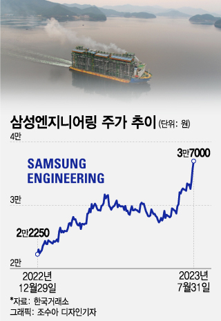 [종목탐구] 삼성엔지니어링/하락한 주가