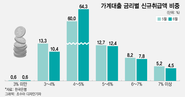 서민 대출 '특례론' 너마저…3억 영끌족, 月이자 4만원 더 오른다