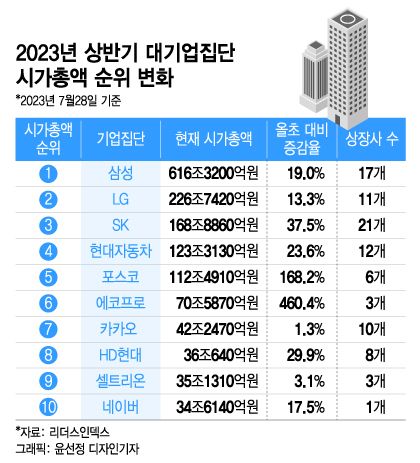 이차전지, 판 뒤집었다…포스코·에코프로그룹 시총 10위권 진입