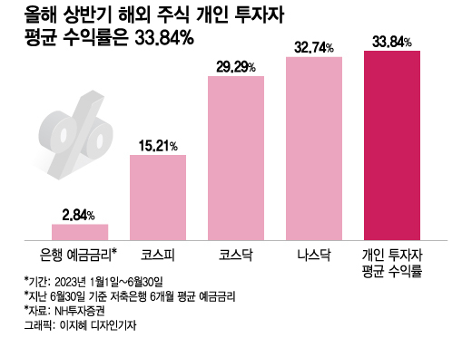 서학개미, 6개월 수익률 34%…쇼핑 리스트 TOP10은?