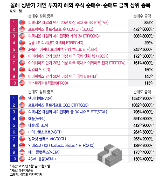 서학개미, 6개월 수익률 34%…쇼핑 리스트 TOP10은?