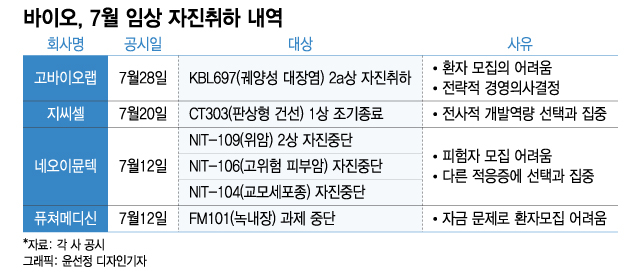 자금난에 빠진 K바이오, 신약임상 포기 속출…선택과 집중?