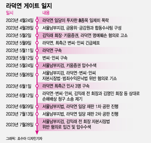 라덕연 게이트 일지.