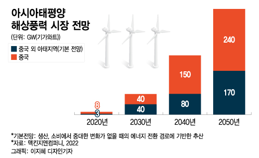 유럽이 반한 韓 공급망…대만 풍력단지서 '한국산' 늘어나는 이유