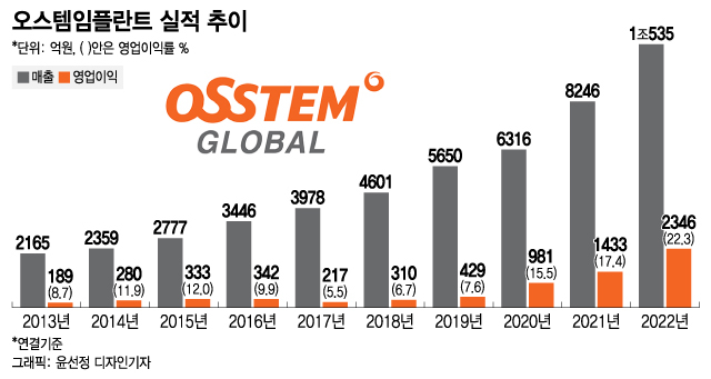 16년만에 "굿바이 코스닥" 오스템임플, '2036년 매출 10조' 달린다
