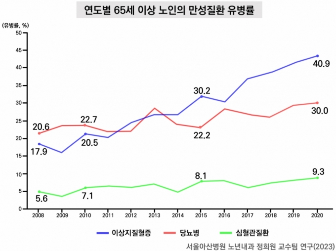 "9988234" 외치며 관리하더니…韓노인들 더 건강해졌다