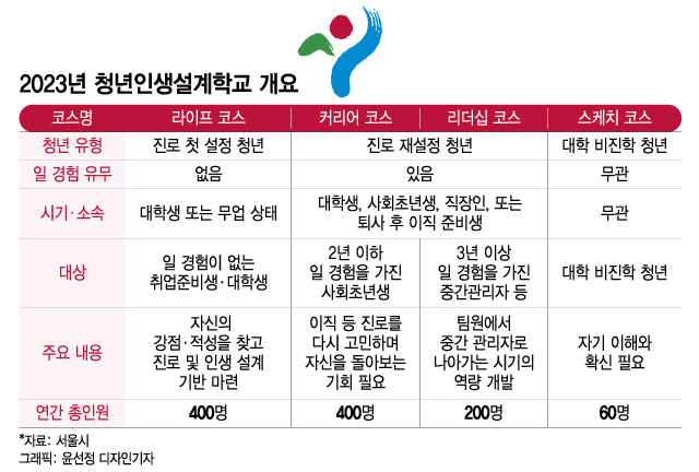 서울 청년들 인생 설계는 '여기서'..강점 찾아 진로 보여준다