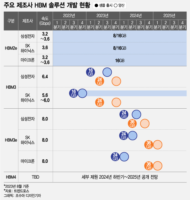 'AI시대' HBM전쟁...내년 시장, 차세대 'HBM3E'가 주도