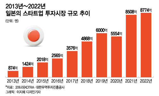 아날로그 일본, 30조 디지털 금맥 터진다…K스타트업 열도 공략