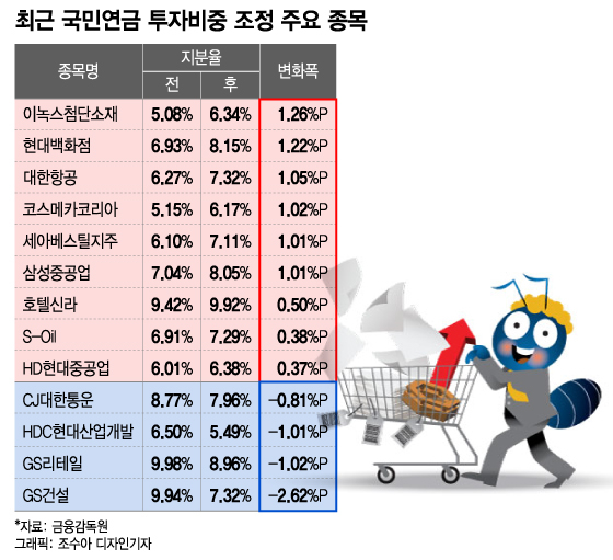 오를 때 됐다, 항공·조선주 올라탄 국민연금