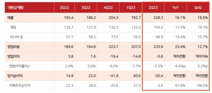 컴투스 2023년도 2분기 실적 요약. /자료=컴투스