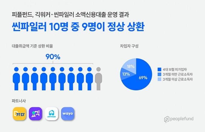 '금융권 거절' 긱워커에 돈 빌려줬더니...10명중 9명 상환, 비결은