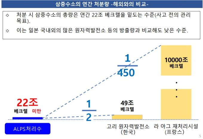 일본 경제산업성이 최근 한국 언론에 발표한 삼중수소 연간 처분량. / 사진제공=일본 경제산업성