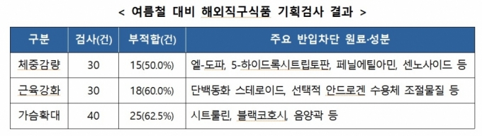 식약처가 해외직구식품 100개의 성분을 분석해 이 중 위해 성분이 검출된 58개 제품의 국내 반입을 금지했다. /자료제공=식약처