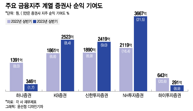 그룹 내 '눈칫밥' 신세, 증권사 CFD·부동산 PF 충당금 쑥