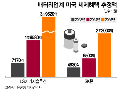 올해 최소 1조원, 내년엔 3조원 육박…K-배터리 배불리는 美 세금