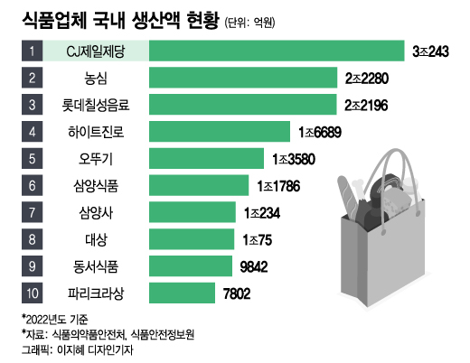 식품 업계 1위 CJ제일제당, 지난해 국내 생산액 3조 돌파