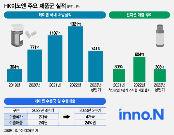 상반기 숨고른 HK이노엔, 하반기 청신호…'케이캡 밀고, 컨디션 당기고'