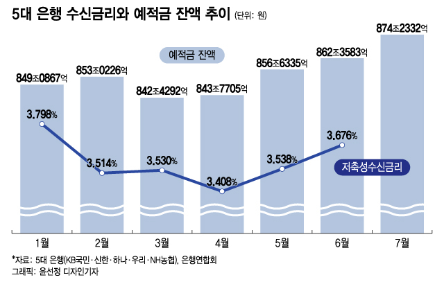 "예적금 금리 오른다"…은행에 묵혀둔 23조 움직였다