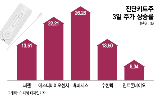 "하루 확진 최대 7.6만명" 경고에…갈 곳 잃은 2차전지 투심 여기로