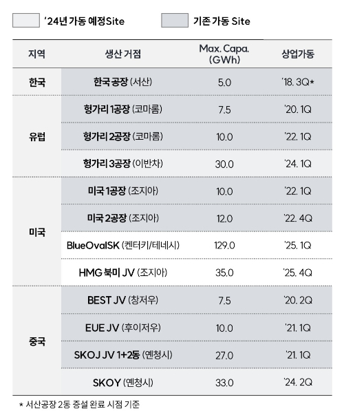 SK온 배터리 생산라인 계획