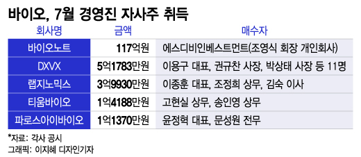 "지금 기업가치 저평가" 바이오 경영진, 자사주 사들인다
