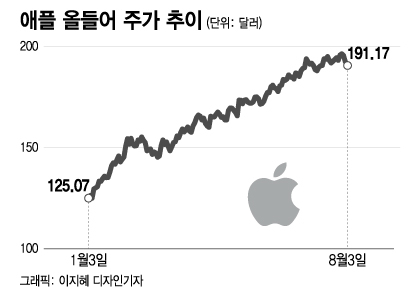 믿었던 애플에 실망…고용지표, 증시 반전시킬까[오미주]