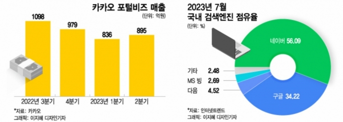 '1등→5% 점유율' 포털 다음, AI 대화형 검색 '만지작'