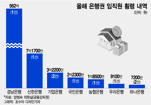 "10원까지 맞추는데…560억 횡령 어떻게 모르냐" 은행원도 허탈