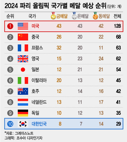 내년 열리는 파리 하계올림픽에서 한국 종합 순위 10위에 오를 것이라는 전망이 나왔다. /사진=조수아 디자인기자