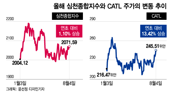 중학개미가 사랑한 배터리 공룡, 中 증시 제자리 걸음에도 '선방'