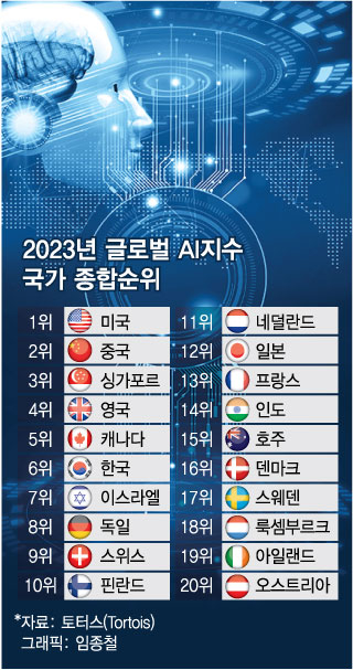 'AI 역량' 세계 최상위권 …한국, 'AI 신질서' 앞에서 이끈다