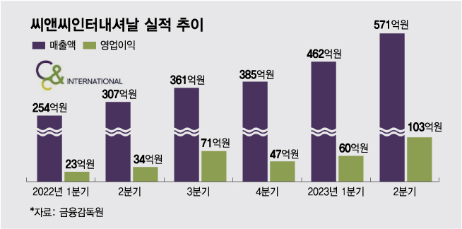 립으로 떴는데 섀도우도 흥했다…씨앤씨인터, 6분기 연속 최대 매출