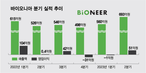 유산균에 웃은 바이오니아, 탈모화장품 성과로 이어갈까