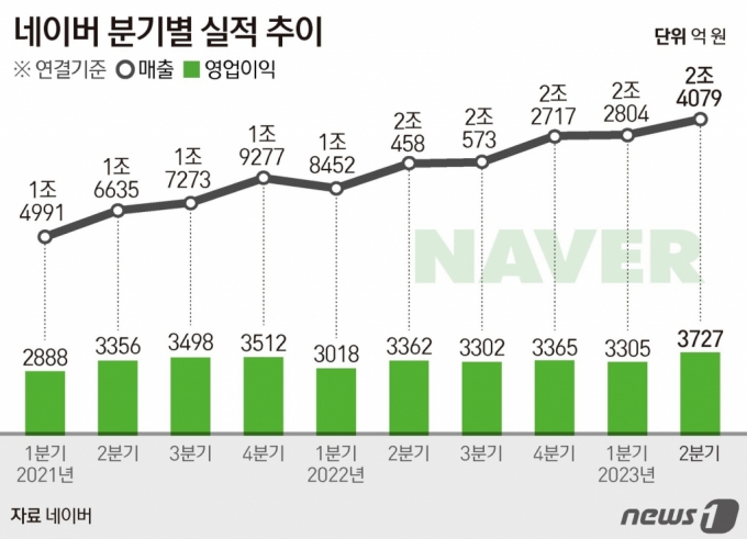 (서울=뉴스1) 김지영 디자이너 = 네이버는 2분기 연결 매출액이 전년 동기 대비 17.7% 증가한 2조4079억원을 기록했다고 4일 공시했다. 연결 영업이익은 지난해보다 10.9% 늘어난 3727억원을 기록했다.  Copyright (C) 뉴스1. All rights reserved. 무단 전재 및 재배포 금지.