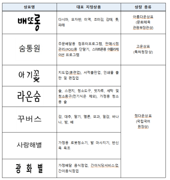 2022년 우리말 우수상표 선정대회 수장작./사진제공=특허청