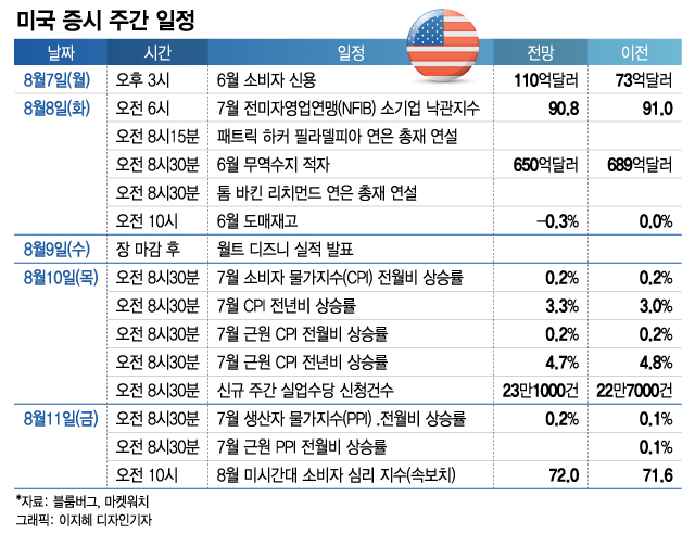 1030억불 美 국채 공급 폭탄…증시 자금 흡수할까[이번주 美 증시는]