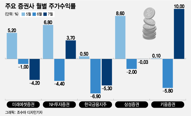 증권사 주가도 양극화, 리스크 커진 부동산 투자비중 따라 업다운