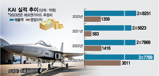 5년간 체급 키운 '한국형 독수리'…50조 美 훈련기 시장 설욕전