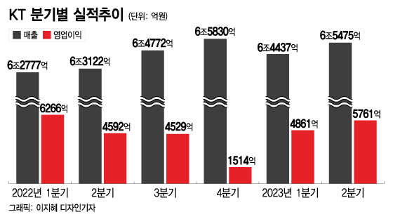 KT,  鿡 ¦CEO    ''  - Ӵ