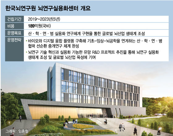 한국뇌연구원, 뇌연구실용화센터 개소…"산·학·연·병 실용화 체계 구현"