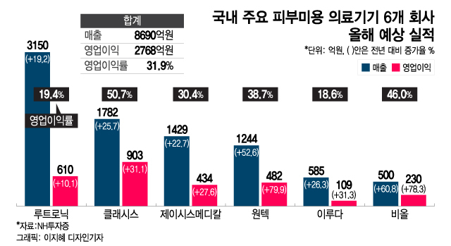K-뷰티? 미용의료기기로 세대교체…실적·주가 릴레이 '환호'
