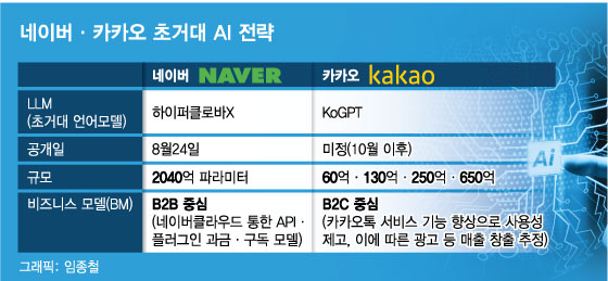 상반된 'AI 전략'…네이버 '크게' vs 카카오 '작게'