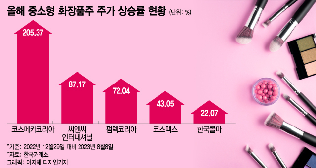 "어머, 주가도 예쁘네!"…200% 뛴 화장품株, 구매욕구 폭발