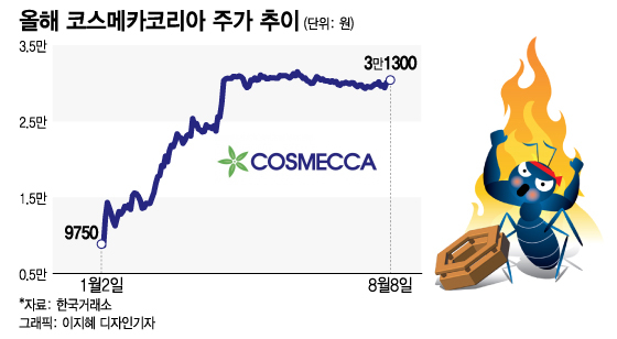 "어머, 주가도 예쁘네!"…200% 뛴 화장품株, 구매욕구 폭발